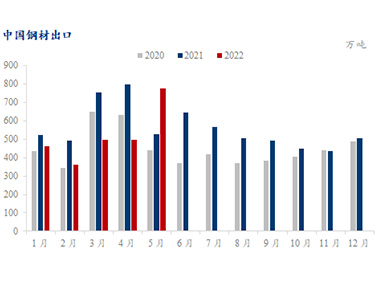 Work in the second quarter of 2022 was successfully completed, and the scale of exports in the first half of the year reached a new peak.